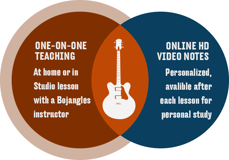 Minute Music Lessons For All Skill Levels And Ages - Circle (786x549), Png Download