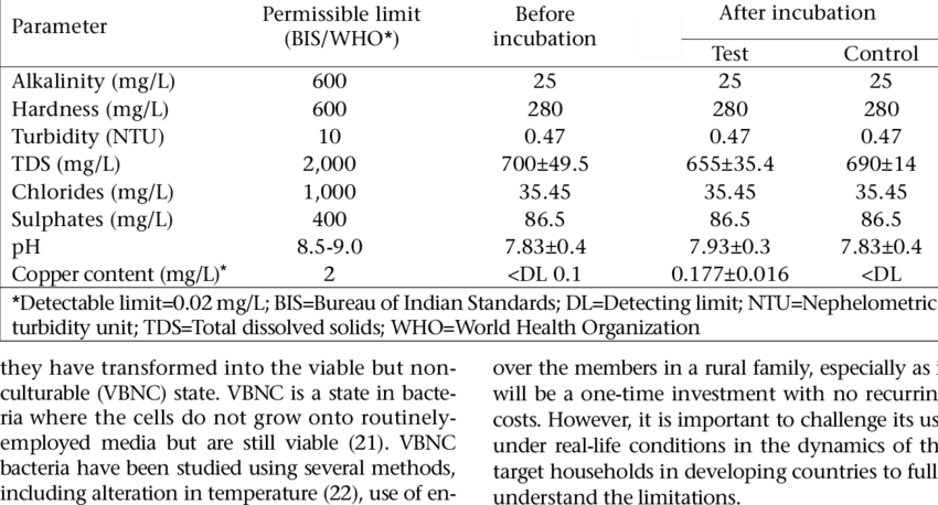 Physicochemical Quality Of Tap-water Before And After - Number (850x458), Png Download