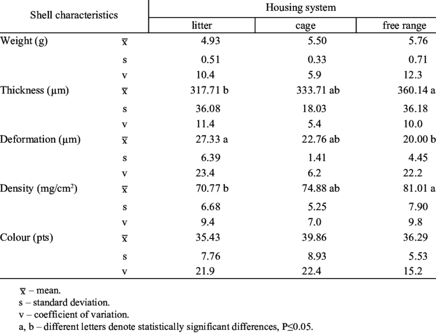 Physical Characteristics Of Egg Shell According To - Physical Characteristics Of Egg (850x649), Png Download