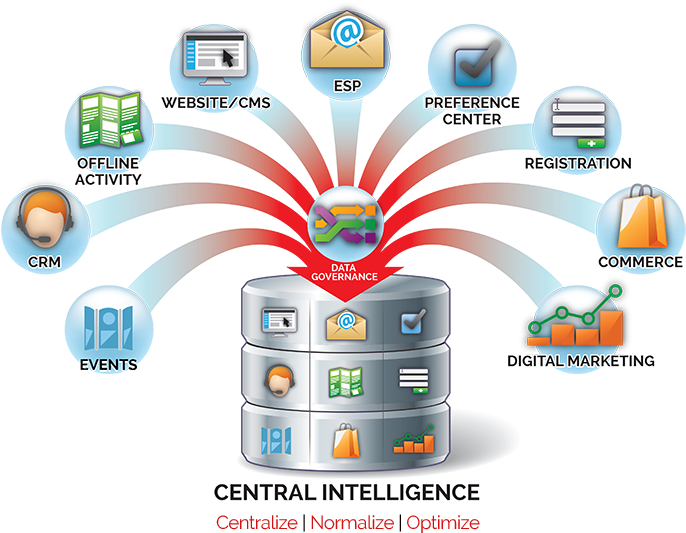 Centralintelligence-720 - Database Management (700x541), Png Download