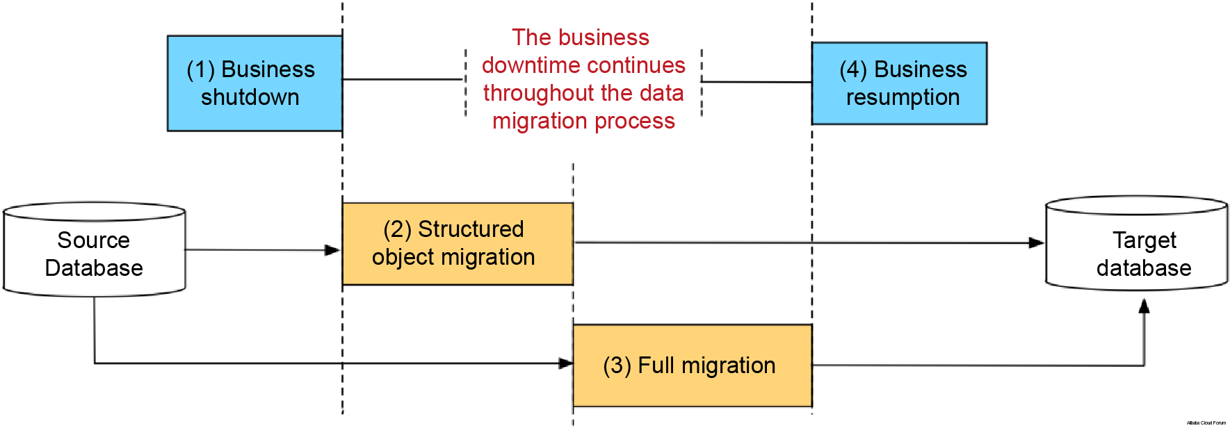 The Traditional Database Migration Process Consists - Diagram (1769x616), Png Download