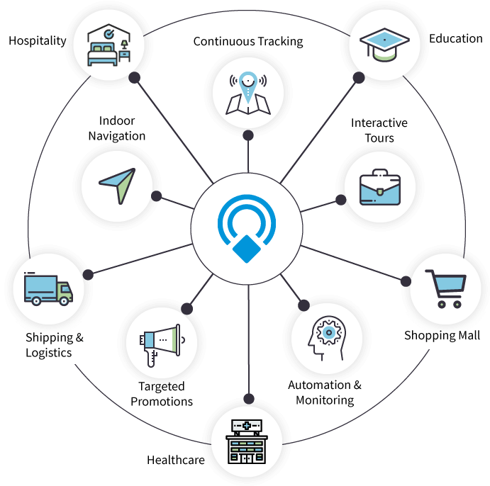 Spec India Beacon Solutions Across Industries - Circle (706x706), Png Download