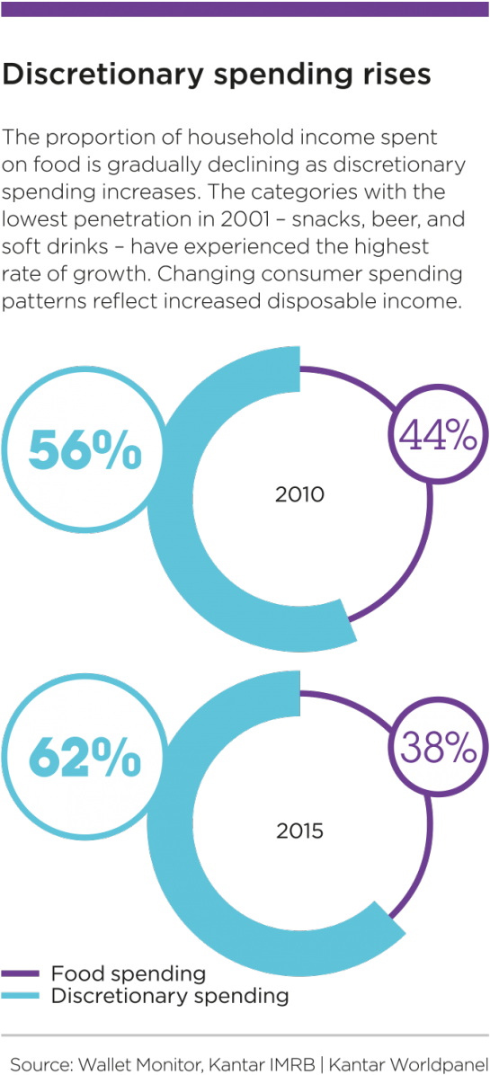 The Fact That Many Indian Consumers Have More Money - Circle (619x1200), Png Download