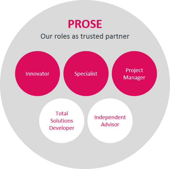 Prose Roles - Circle (587x586), Png Download