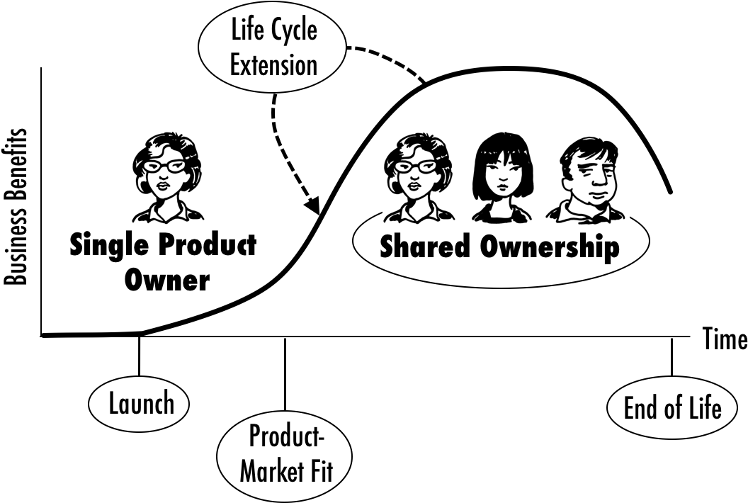 How To Scale The Scrum Product Owner - Product Owner Lifecycle (1098x713), Png Download