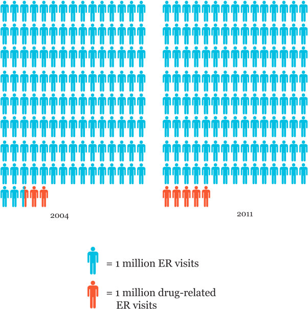 Drug Related Er Visits - Will Teach For America (615x686), Png Download