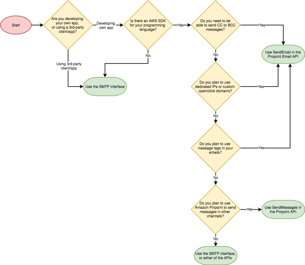 Decision Tree Shows Some Of The Factors That You Should - Illustration (992x862), Png Download