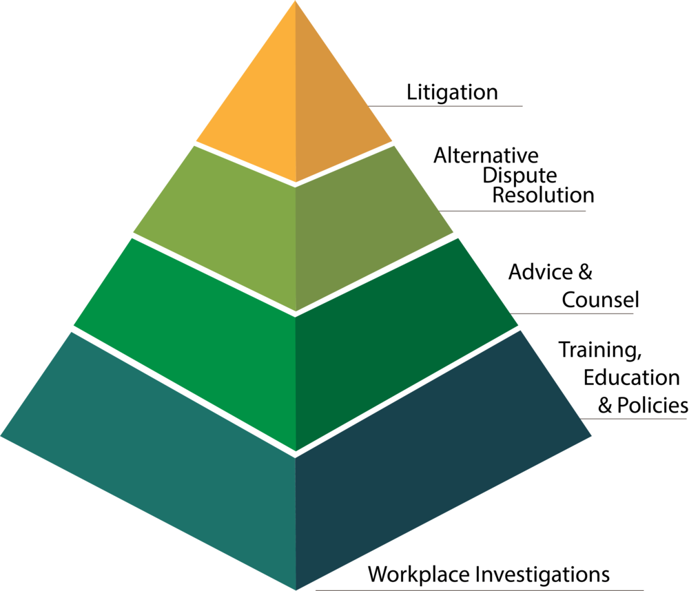 Mlg's Employment Law Preventive Services Pyramid - T-shirt (1000x858), Png Download