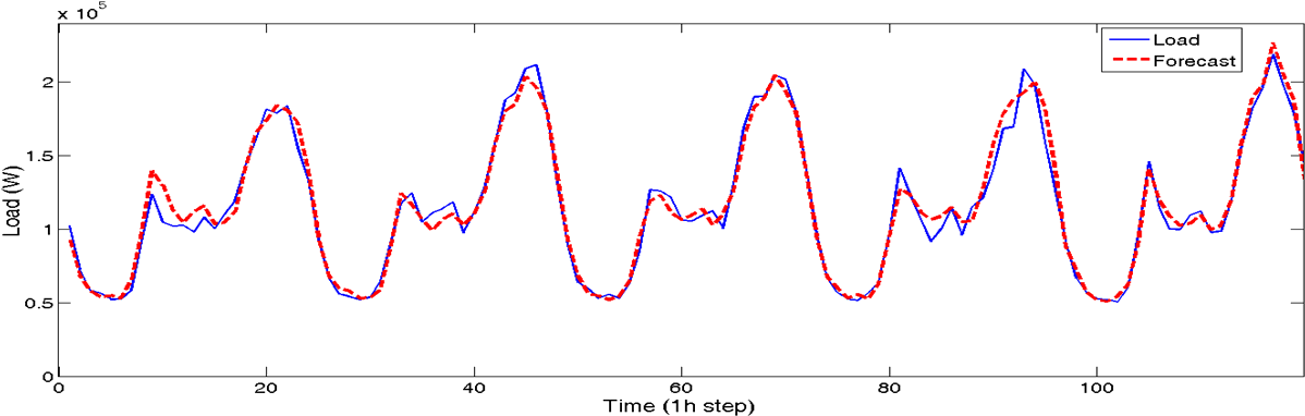 Hybrid Approach To Very Small Forcast Load - Plot (1226x397), Png Download