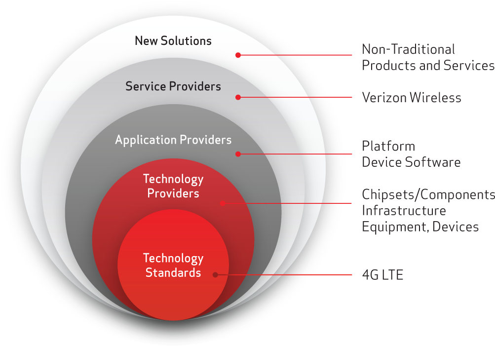 Verizon Innovation Program - Verizon Services (1025x720), Png Download