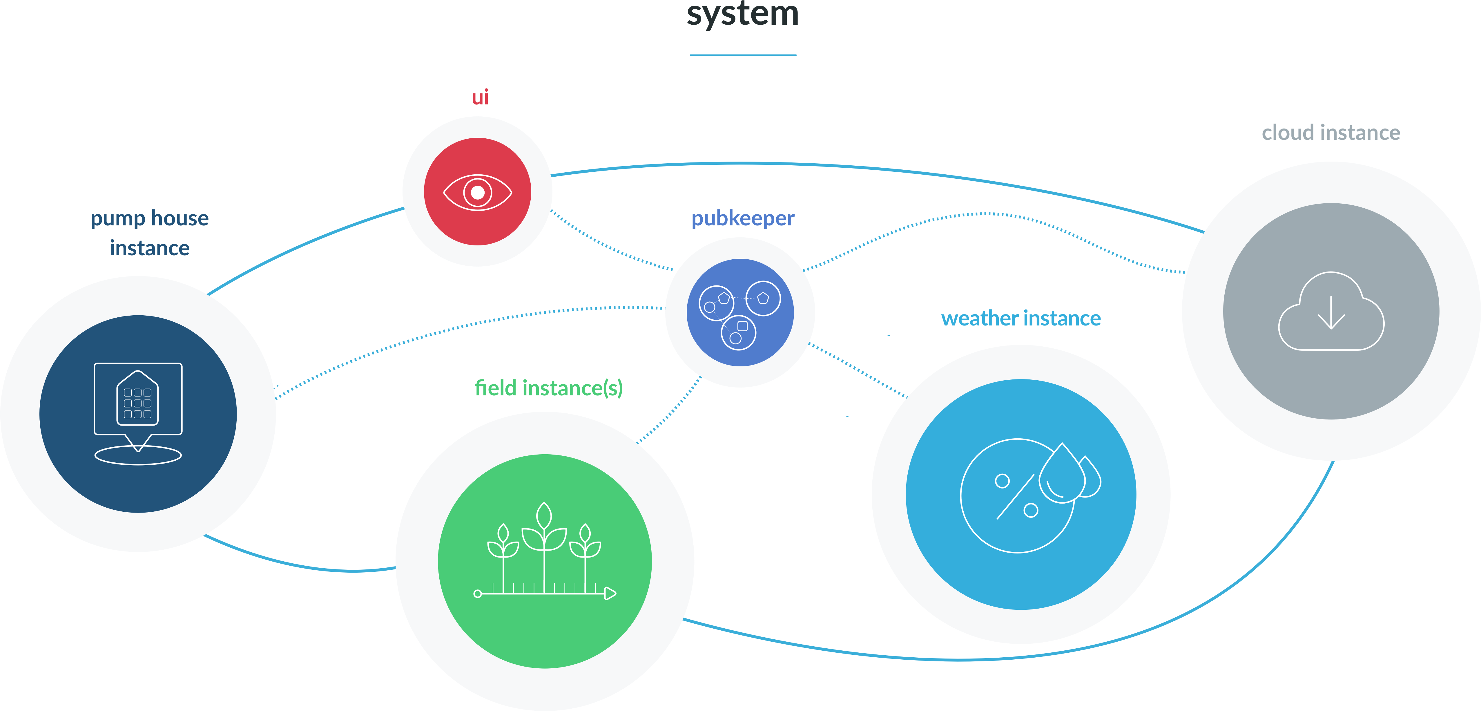 Agriculture System Example - Circle (5569x2535), Png Download