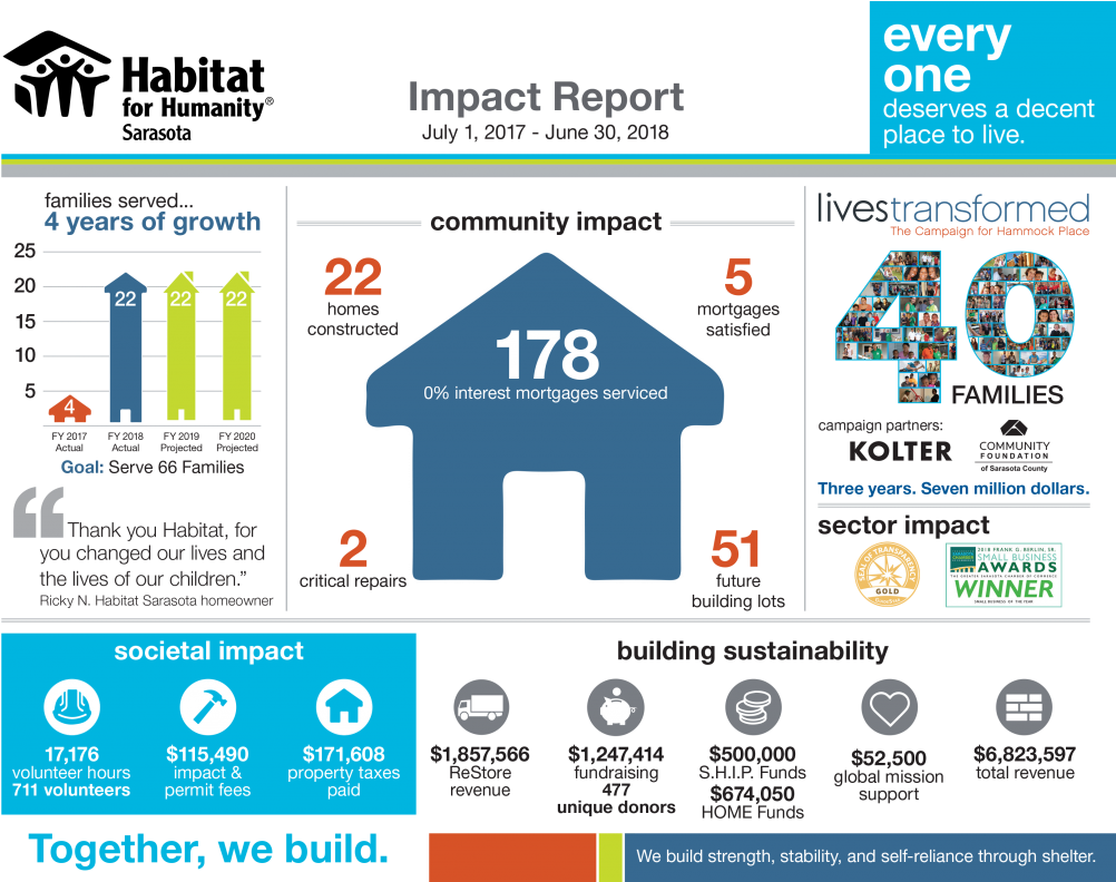 Habitat For Humanity Sarasota, Inc Served 22 Families, - Habitat For Humanity (1024x791), Png Download