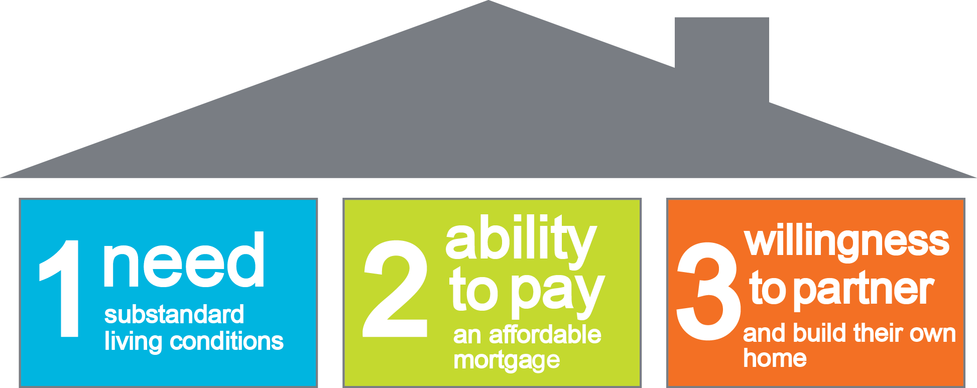 Dorchester Habitat For Humanity - Habitat For Humanity Home Ownership (1946x773), Png Download