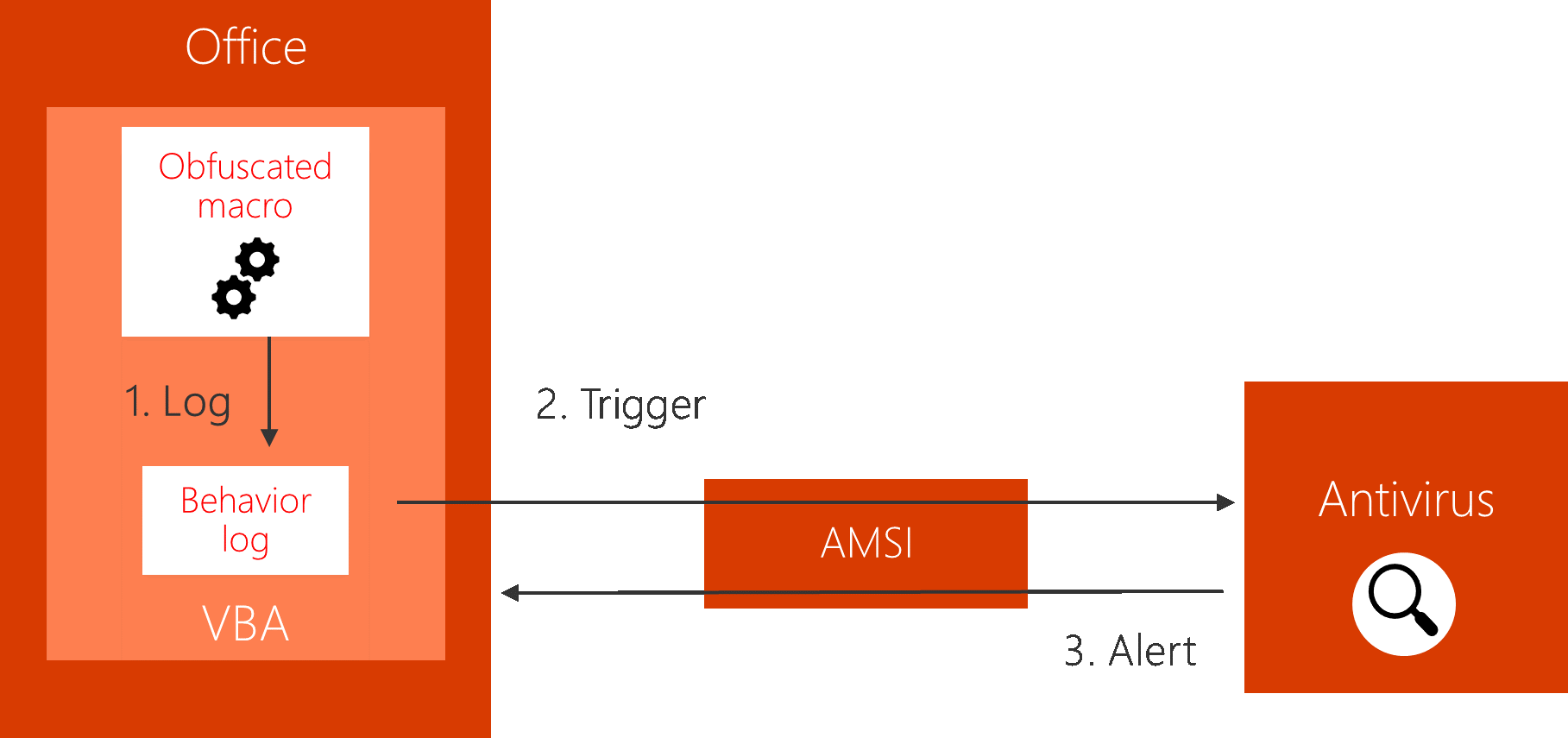 Runtime. AMSI поток что это. AMSI защита это. Vba антивирус главный Интерфейс. Не работает макрос в Office 365
