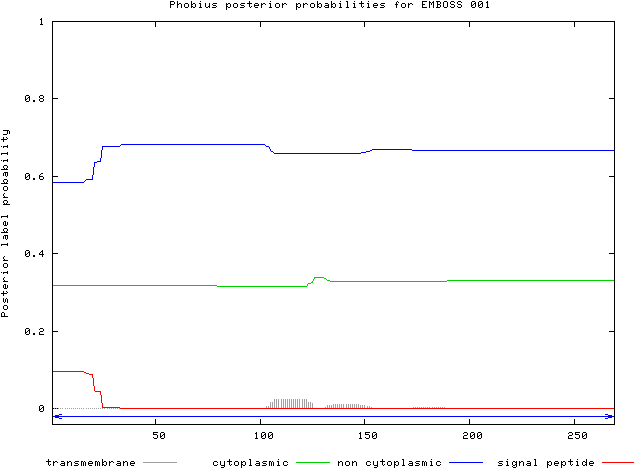 Graphical Result Of The Phobius Prediction - Inverse Gamma Distribution (640x480), Png Download