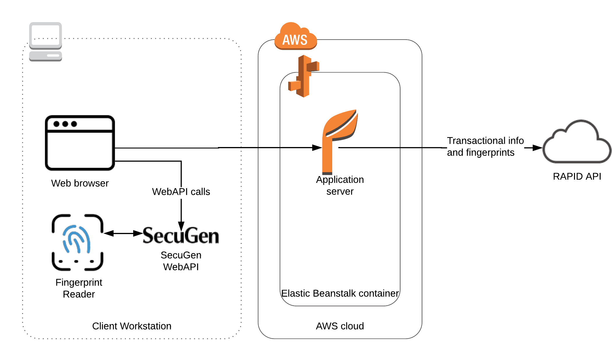 Data Flow Diagram Alt - Diagram (2175x1239), Png Download