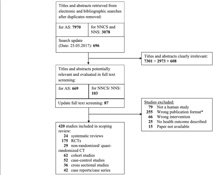 Flow Diagram For The Systematic Search On Artificial - Symmetry (850x560), Png Download