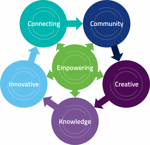 Improving Education Through Better Data Analysis And - Circle (621x600), Png Download
