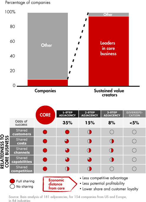 Sustained Value Creators Are Overwhelmingly Leaders - Profit From The Core Adjacency (500x700), Png Download