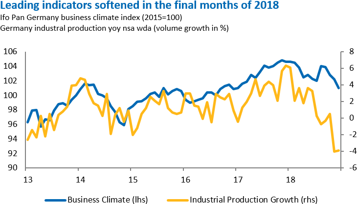 Leading Indicators Softened In The Final Months Of - Diagram (750x450), Png Download