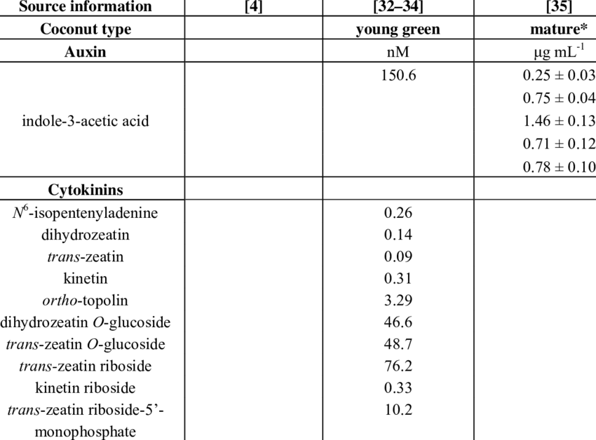 Naturally-occurring Phytohormones Unequivocally Identified - Number (850x628), Png Download