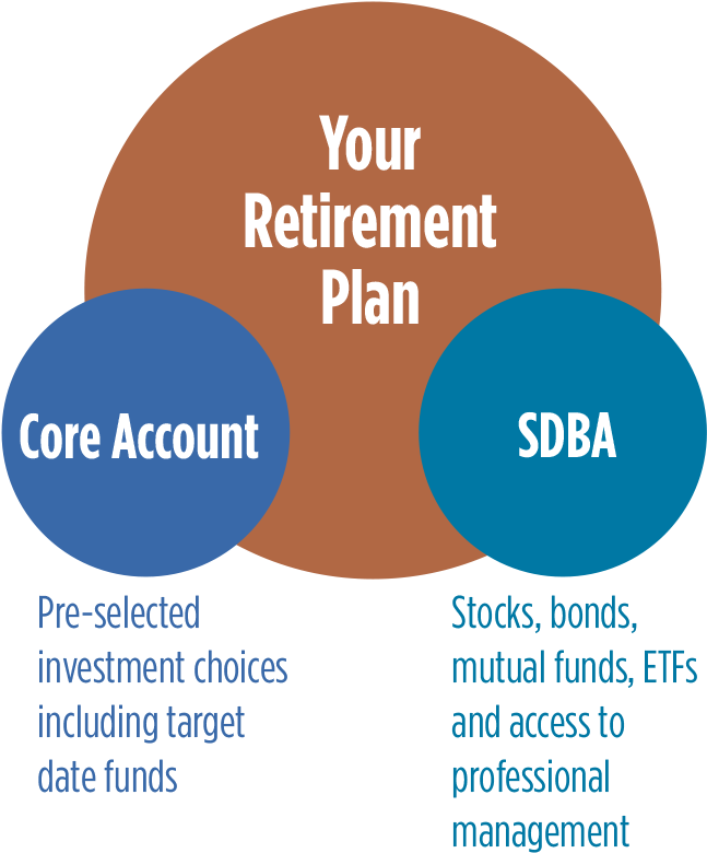 Retirement-plan - 401k Brokerage Window (677x820), Png Download