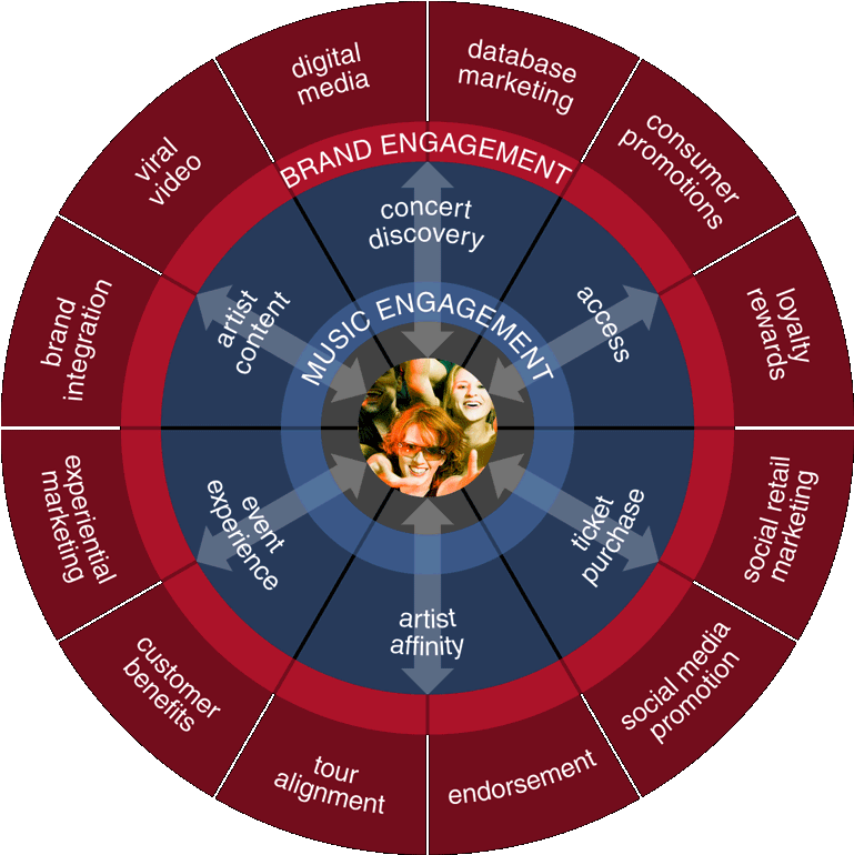 Live Nation Sponsor Brand Solutions - Brand (776x773), Png Download