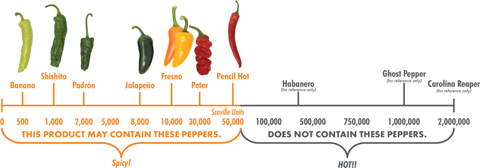 Fresno , Peter (5000 30,000 Scoville Units) Or Pencil - Bird's Eye Chili (1586x582), Png Download