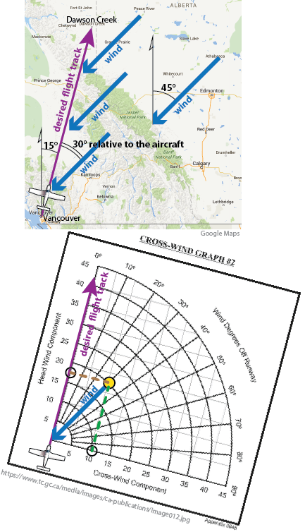 Crosswind Example For Aircraft - Cross Wind Trigonometry (433x754), Png Download