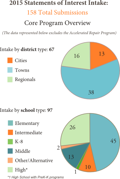 2015 Statements Of Interest Intake - Diagram (469x698), Png Download
