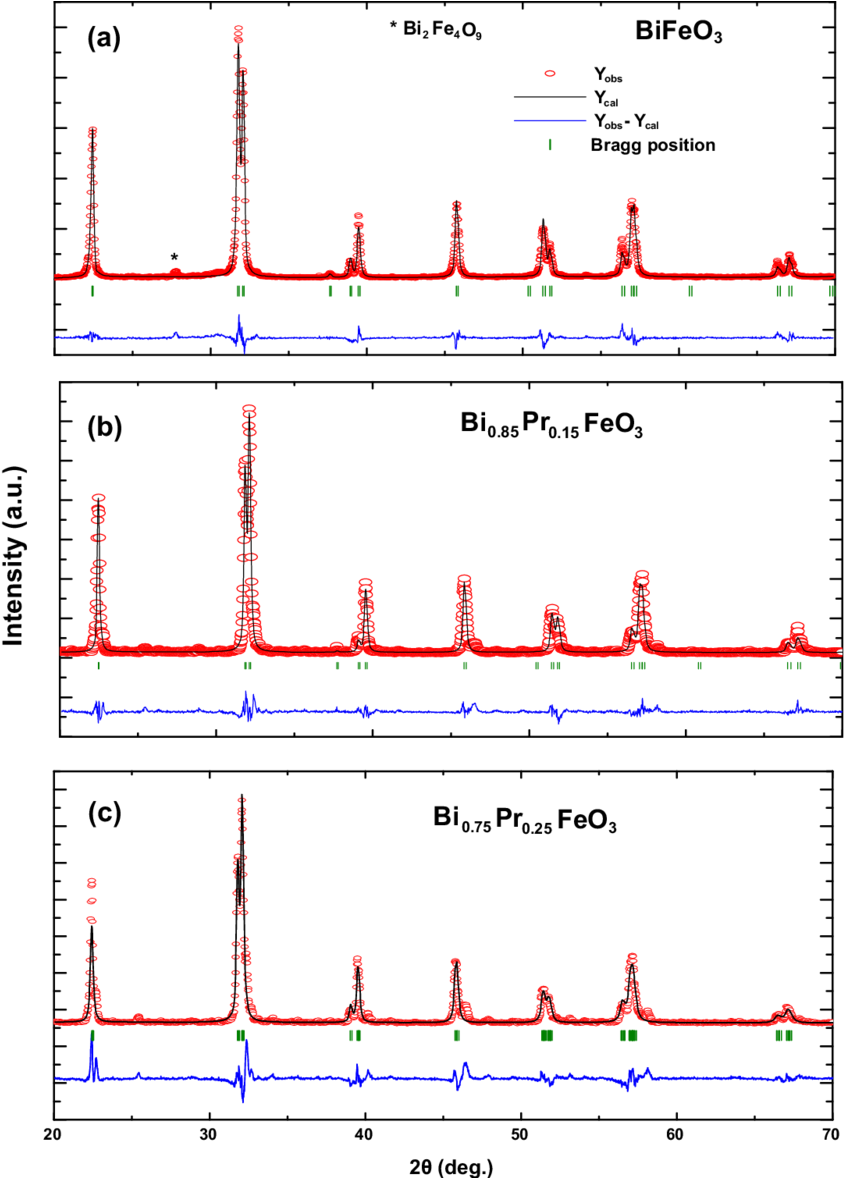 Rietveld Refinement Xrd Pattern Of Bi 1àx Pr X Feo - Diagram - Free ...