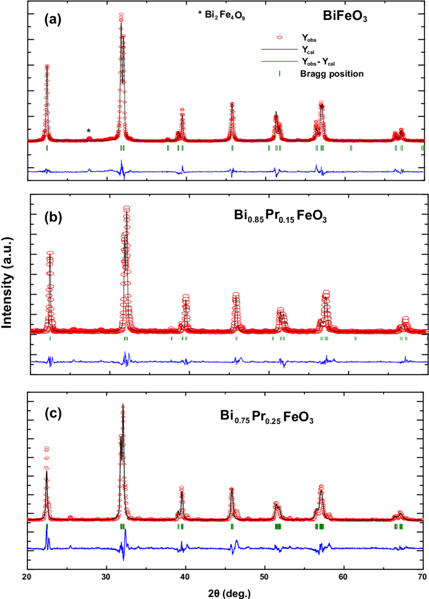 Rietveld Refinement Xrd Pattern Of Bi 1àx Pr X Feo - Diagram (850x1177), Png Download