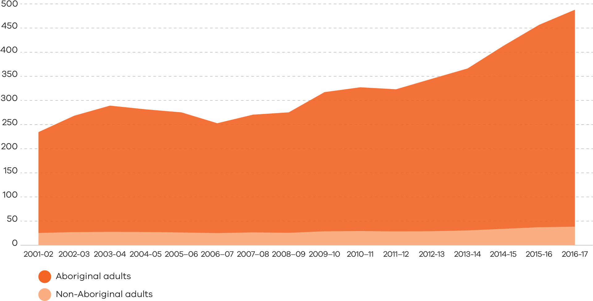 Adults Under Justice Supervision In Victoria, Rates - Illustration (1935x997), Png Download