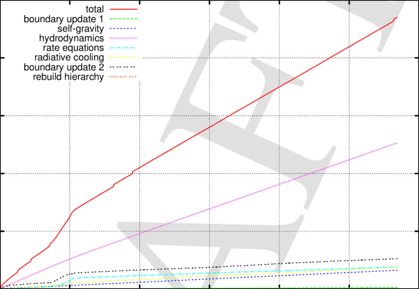 Cumulative Wall-clock Time Versus Timestep Number For - Diagram (850x587), Png Download