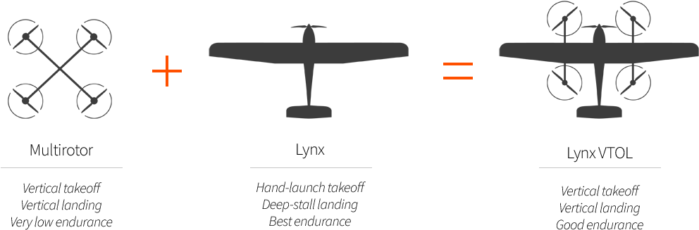 Lynx Vtol Blends The Ease Of Use And Flexibility Of - Piper Pa-18 (1000x350), Png Download