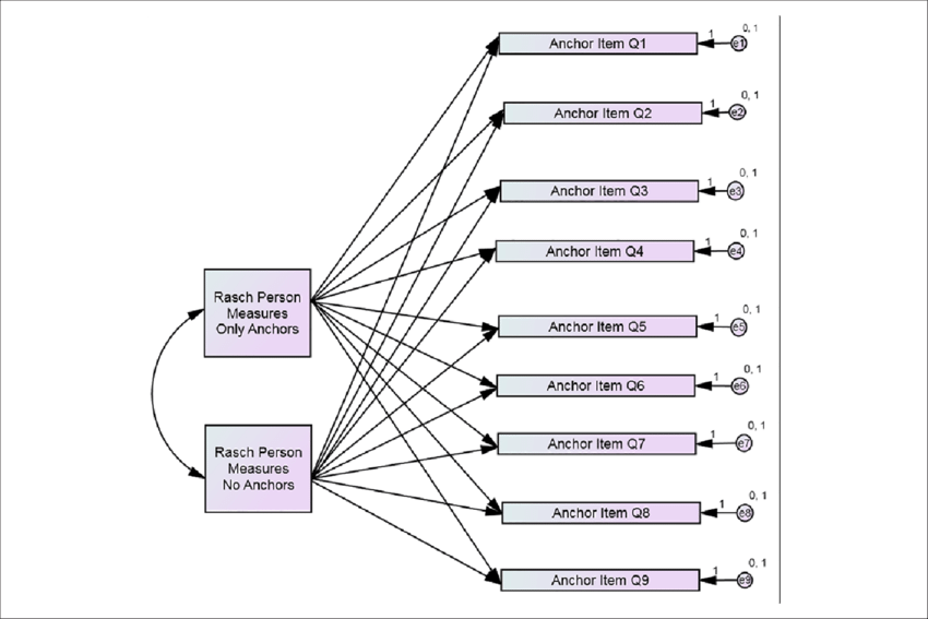 Ibm Amos Recursive Model For Imputing Missing Data - Diagram (850x567), Png Download