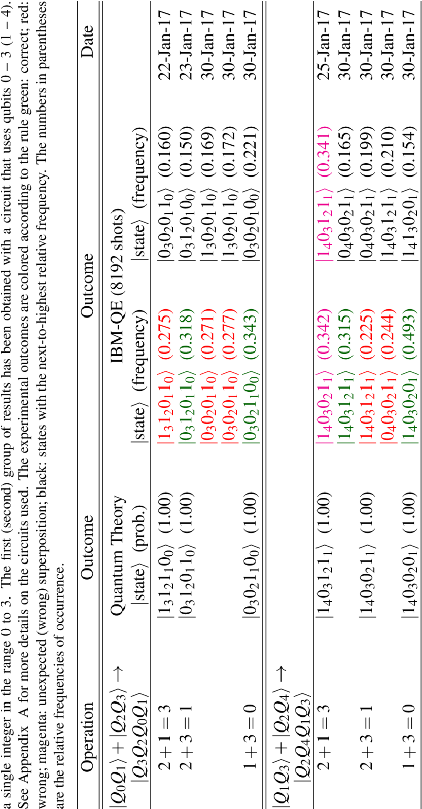 Data Of Ibm Qe Experiments With Circuits Which Add - Number (850x1594), Png Download