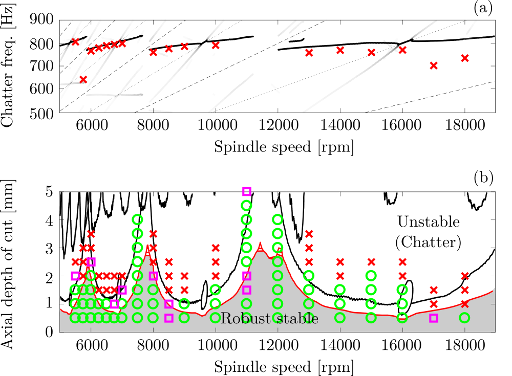 Marginal Points And Red Crosses Stand For Unstable - Diagram (1000x735), Png Download