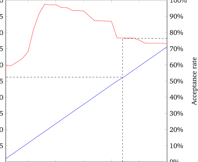 Security Level And Acceptance Rate (red Line) Depending - Diagram (850x633), Png Download
