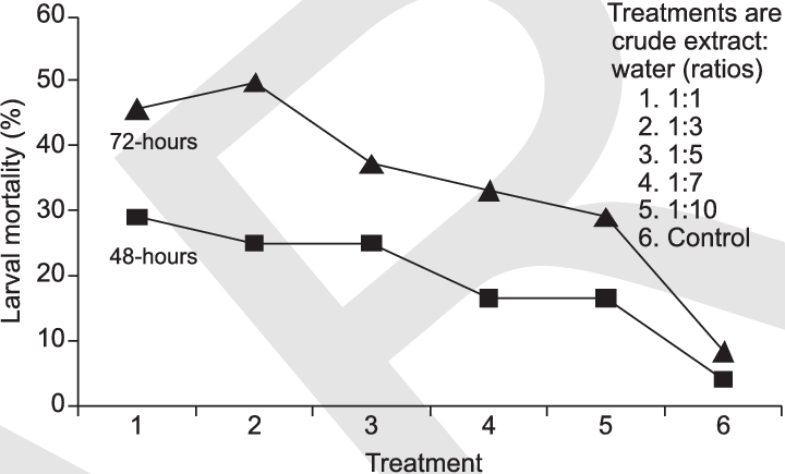 Effect Of Bougainvillea Water Extract On Helicoverpa - Diagram (720x435), Png Download