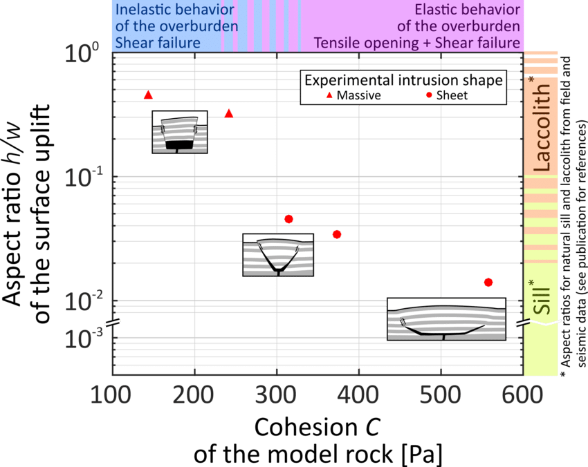 Plot Showing The Results From Our Laboratory Models - Diagram (850x676), Png Download