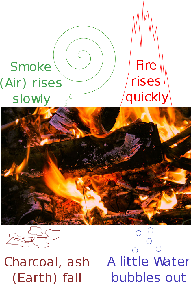 Four Classical Elements In Burning Log - Poster (699x1023), Png Download