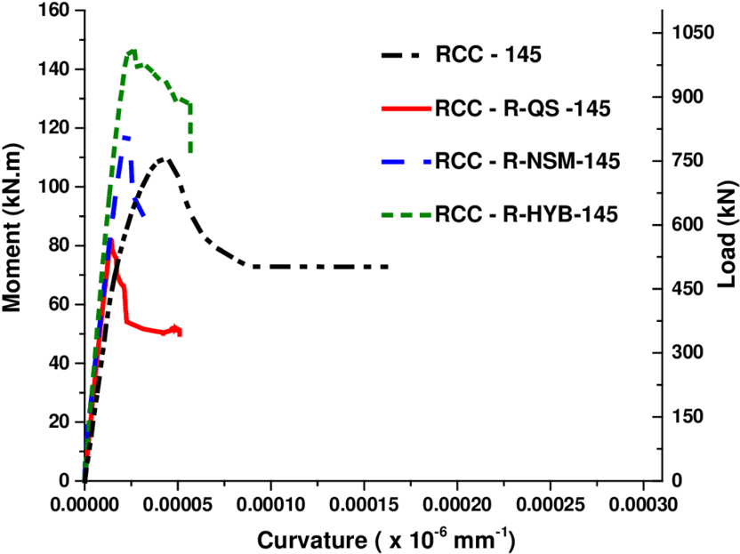 Moment-curvature Comparison Of Repaired Rc Columns - Diagram (850x628), Png Download