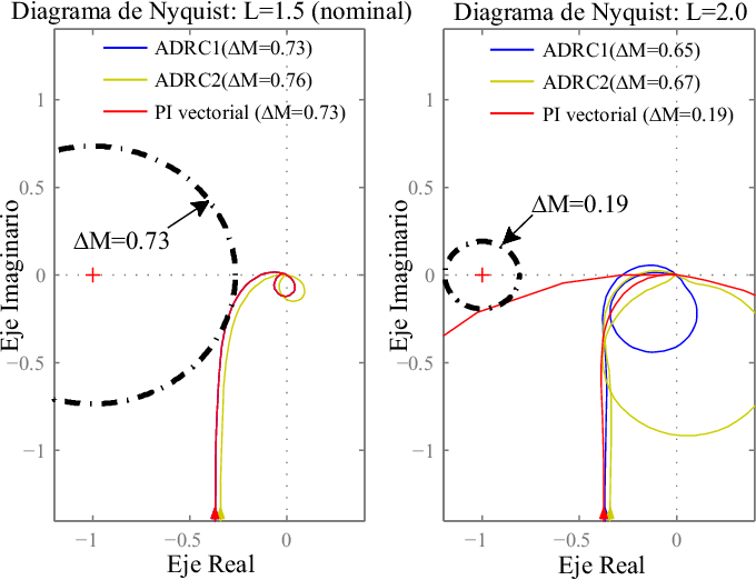 Gráficos De Nyquist De Los Sistema De Control En Lazo - Diagram (680x522), Png Download