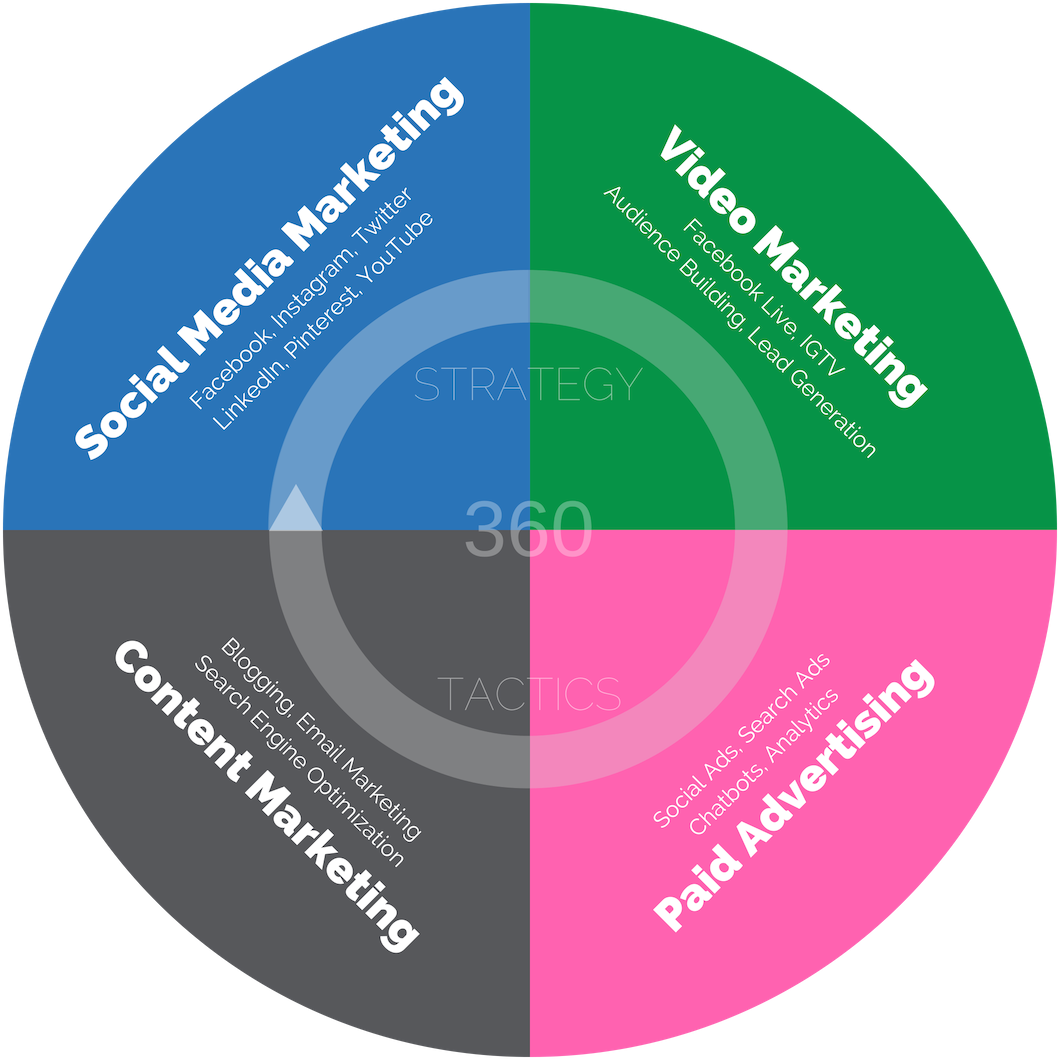 360 Marketing Squad Expertise - Marketing What My Friends Think (1080x1080), Png Download