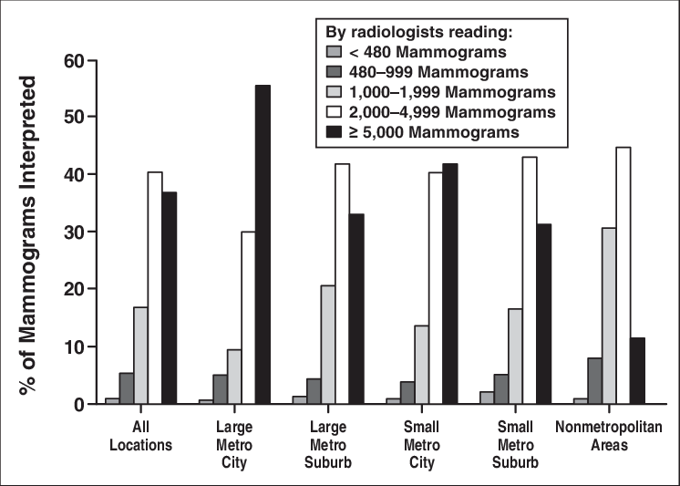 Bar Graph Shows Percentage Of Mammograms By Radiologists' - Number (746x533), Png Download