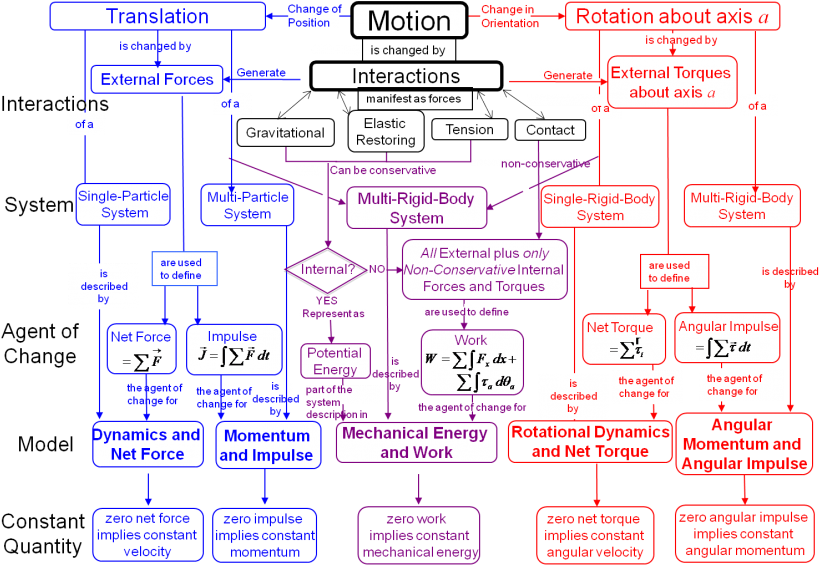 Course Outline As Concept Map - Momentum Consept Map (849x570), Png Download