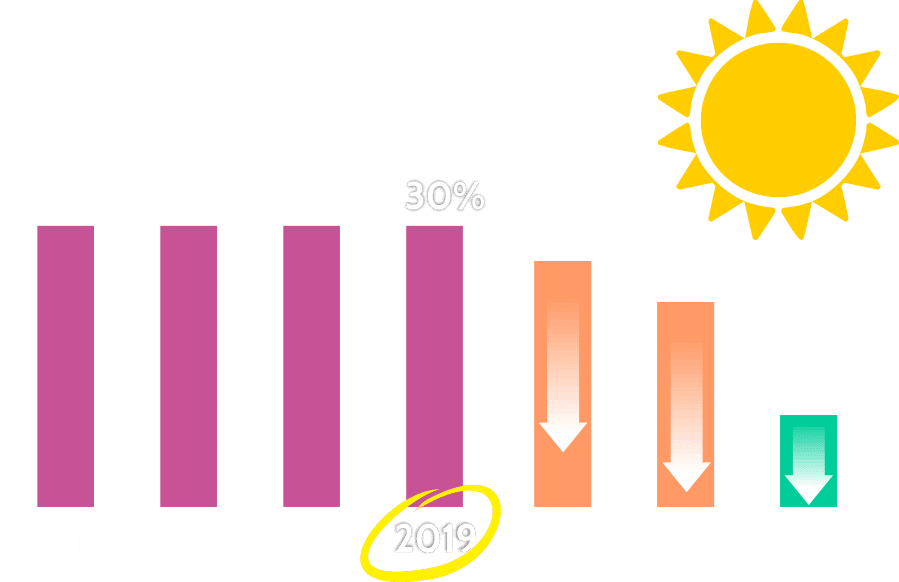 Federal Solar Tax Credits Are Dropping Next Year - Graphic Design (899x582), Png Download