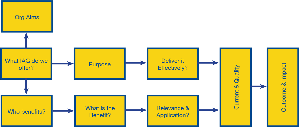 Matrix Diagram - Diagram (1403x592), Png Download