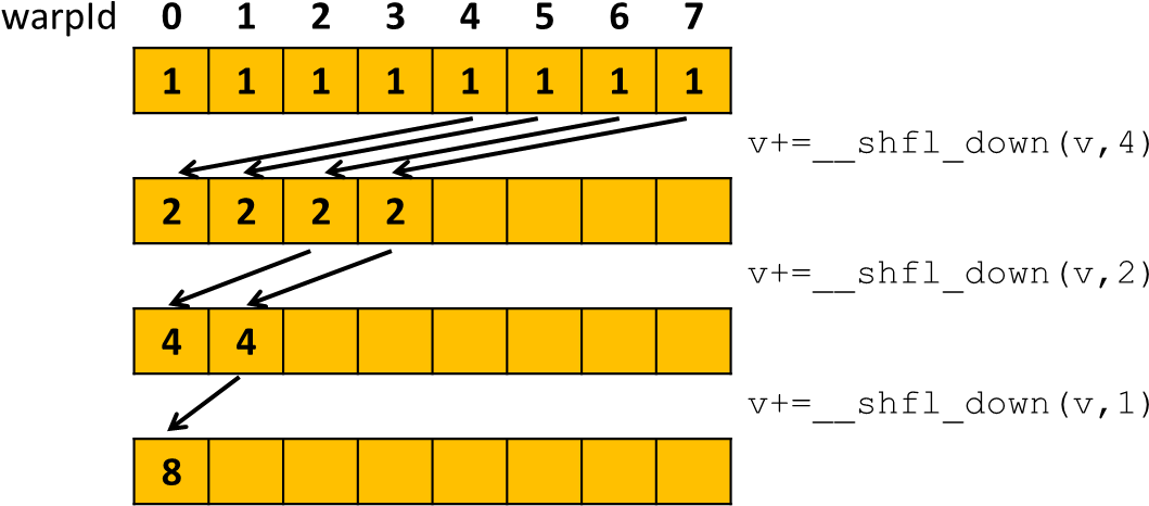 Parallel Reduction Visualization From Devblogs - Nvidia - Com/parallelforall - Cuda Parallel Reduction ...